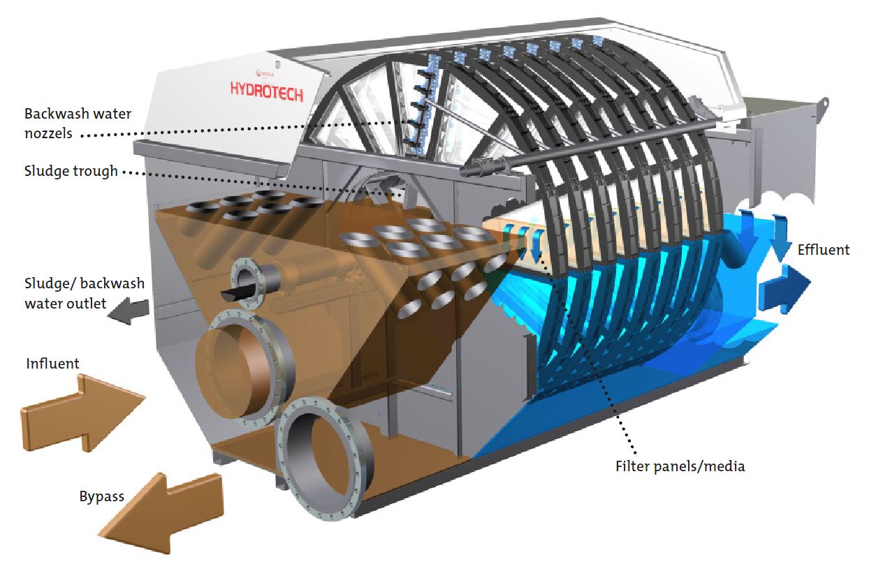 Hydrotech Discfilters | Pranger